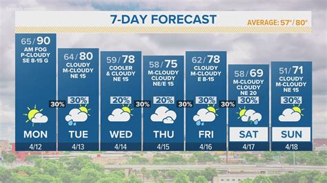 10-day weather forecast for san antonio